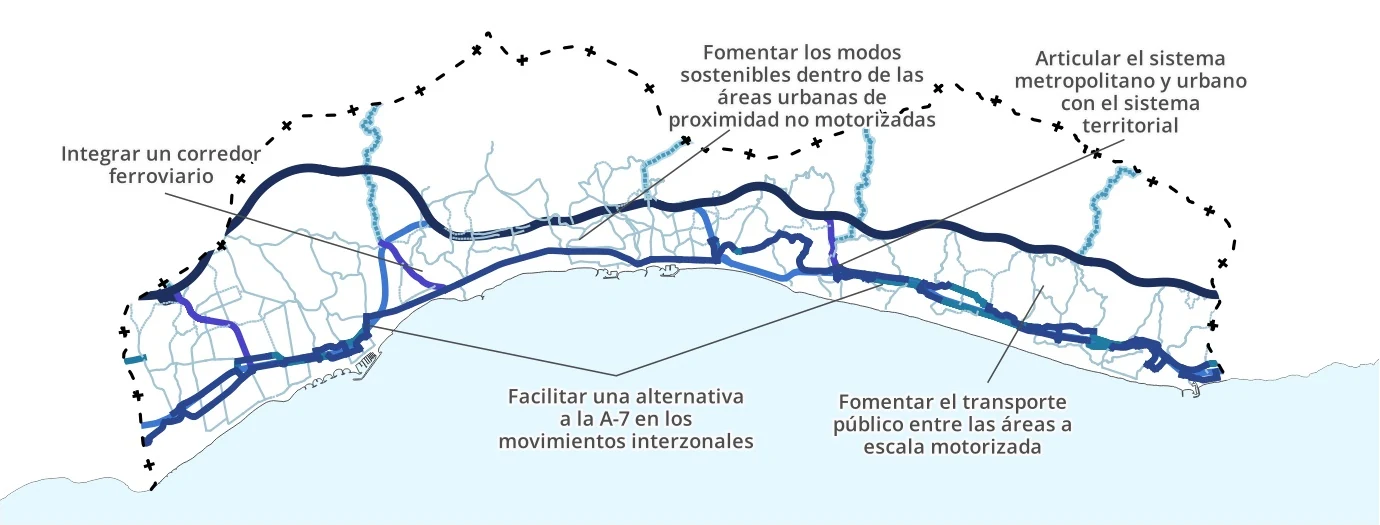 Esquema oficial del objetivo Marbella Conectada (plano O.05 del PGOM). Líneas que señala: Integrar un corredor ferroviario; Fomentar los modos sostenibles dentro de las áreas urbanas de proximidad no motorizadas; Articular el sistema metropolitano y urbano con el sistema territorial; Facilitar una alternativa a la A-7 en los movimientos interzonales; Fomentar el transporte público entre las áreas a escala motorizada.