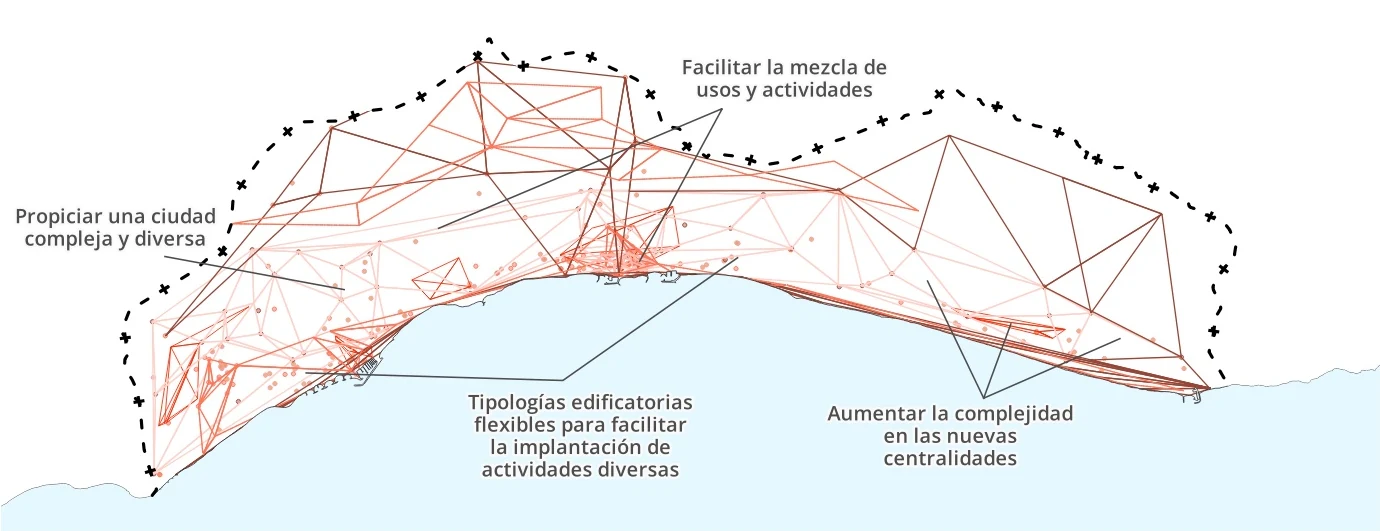 Esquema oficial del objetivo Marbella Diversa (plano O.05 del PGOM). Líneas que señala: Facilitar la mezcla de usos y actividades; Propiciar una ciudad compleja y diversa; Tipologías edificatorias flexibles para facilitar la implantación de actividades diversas; Aumentar la complejidad en las nuevas centralidades.