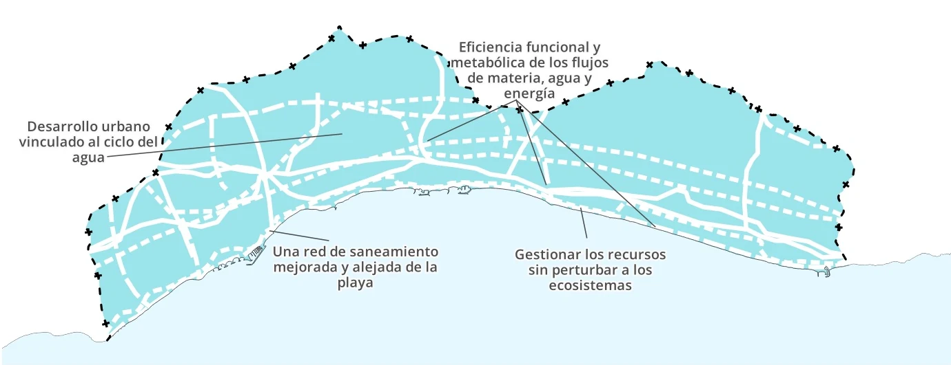 Esquema oficial del objetivo Marbella Eficiente (plano O.05 del PGOM). Líneas que señala: Desarrollo urbano vinculado al ciclo del agua; Eficiencia funcional y metabólica de los flujos de materia, agua y energía; Una red de saneamiento mejorada y alejada de la playa; Gestionar los recursos sin perturbar a los ecosistemas.
