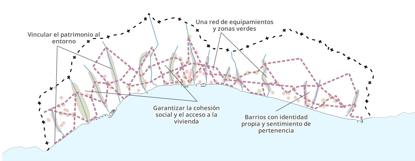 Esquema oficial del objetivo Marbella Inclusiva (plano O.05 del PGOM). Líneas que señala: Vincular el patrimonio al entorno; Una red de equipamientos y zonas verdes; Garantizar la cohesión social y el acceso a la vivienda; Barrios con identidad propia y sentimiento de pertenencia.