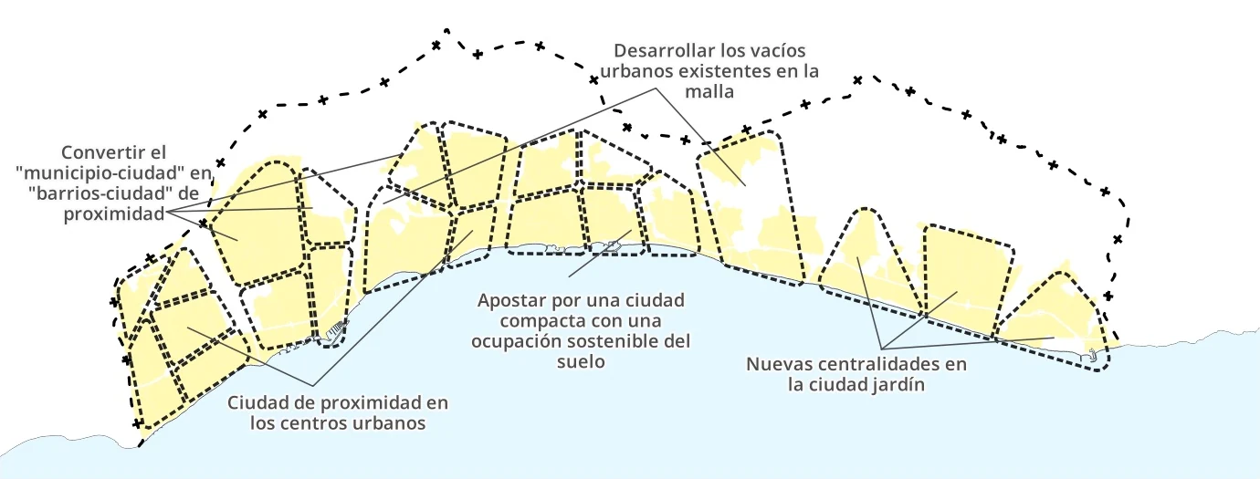 Esquema oficial del objetivo Marbella Ordenada (plano O.05 del PGOM). Líneas que señala: Desarrollar los vacíos urbanos existentes en la malla; Convertir el «municipio-ciudad» en «barrios-ciudad» de proximidad; Apostar por una ciudad compacta con una ocupación sostenible del suelo; Nuevas centralidades en la ciudad jardín; Ciudad de proximidad en los centros urbanos.