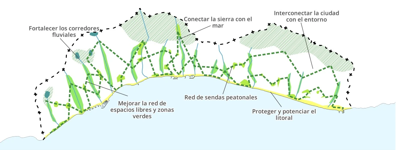 Esquema oficial del objetivo Marbella Verde (plano O.05 del PGOM). Líneas que señala: Conectar la sierra con el mar; Interconectar la ciudad con el entorno; Fortalecer los corredores fluviales; Red de sendas peatonales; Mejorar la red de espacios libres y zonas verdes; Proteger y potenciar el litoral.